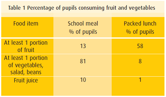School Meals Vs Packed Lunches In Uk Équation Nutrition Aprifel