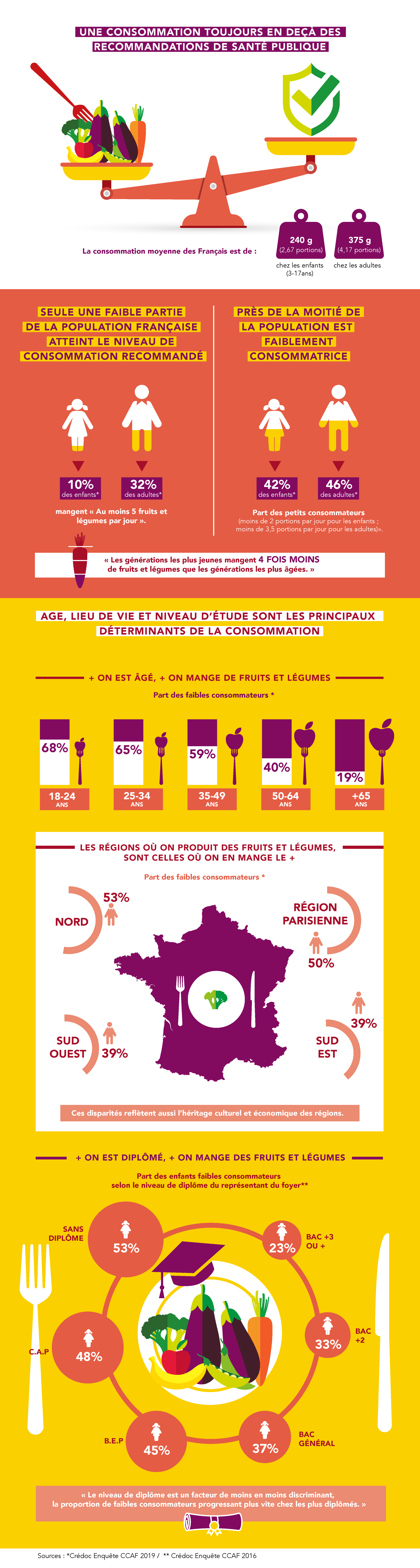 Infographie consommation fruits et légumes des français
