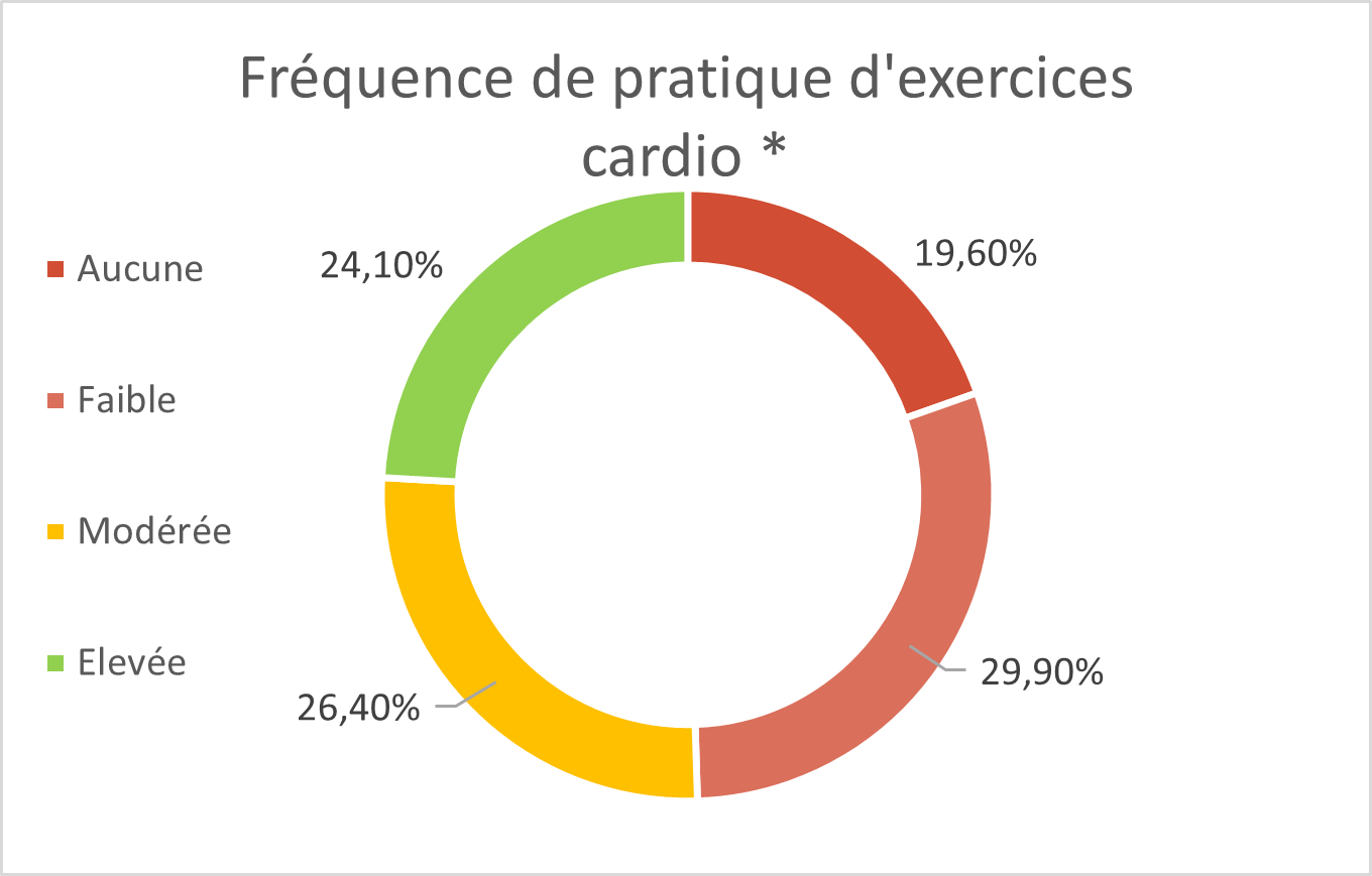 Fréquence de pratique d'exercices cardio
