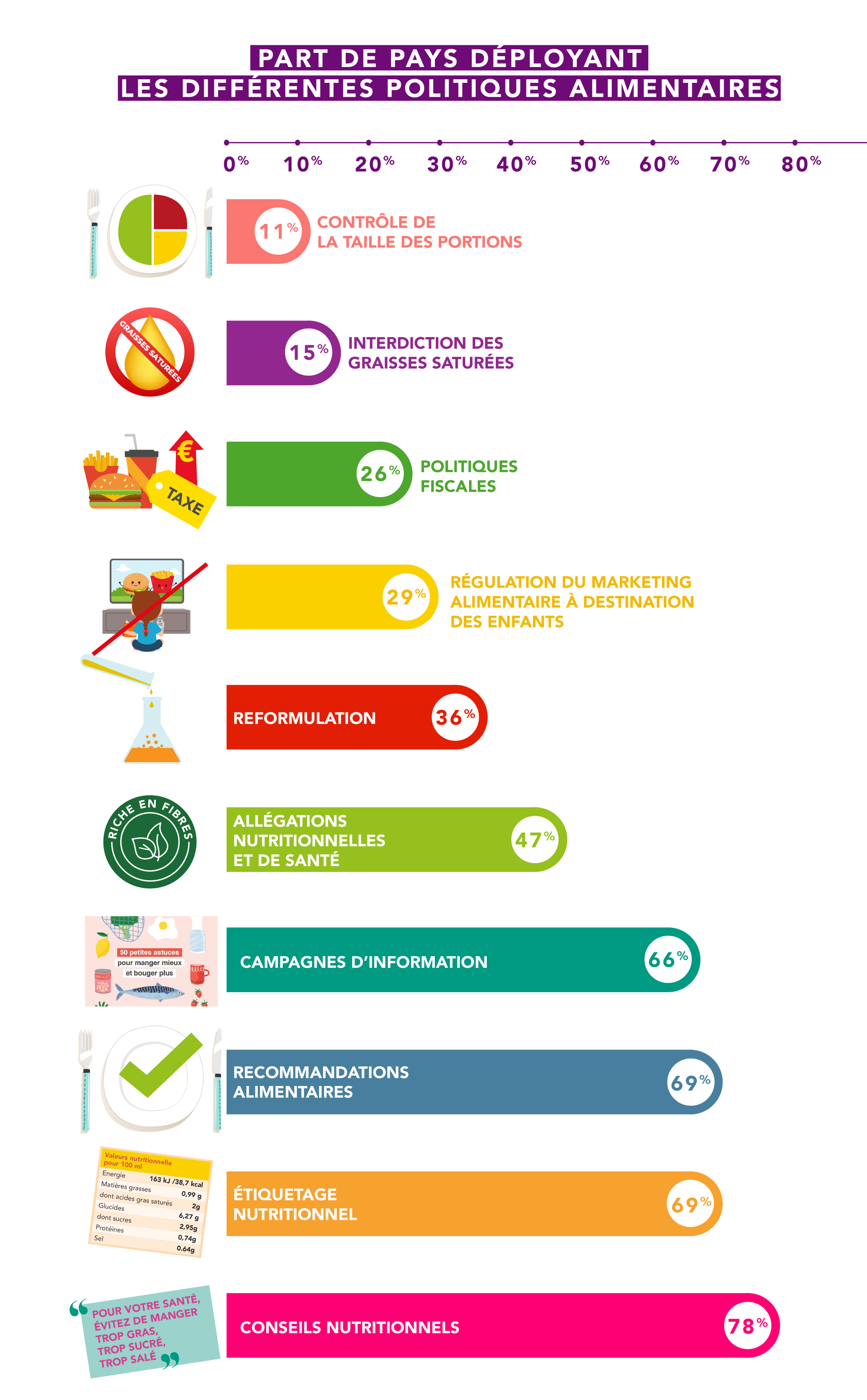 Part des pays déployant des politiques relatives à l’alimentation dans le monde. Les politiques les plus fréquentes sont la formulation de recommandations nutritonnelles et l'étiquetage nutritionnel
