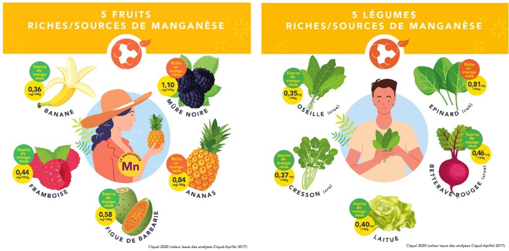 Exemples de fruits et légumes riches ou sources de manganèse - Aprifel