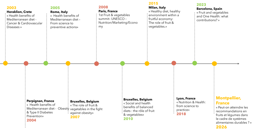 Frise chronologique présentant les différentes éditions de la conférence EGEA depuis sa création en 20023 par Aprifel alimentaiton saine et durable accessible à tous, fruits et légumes | Aprifel