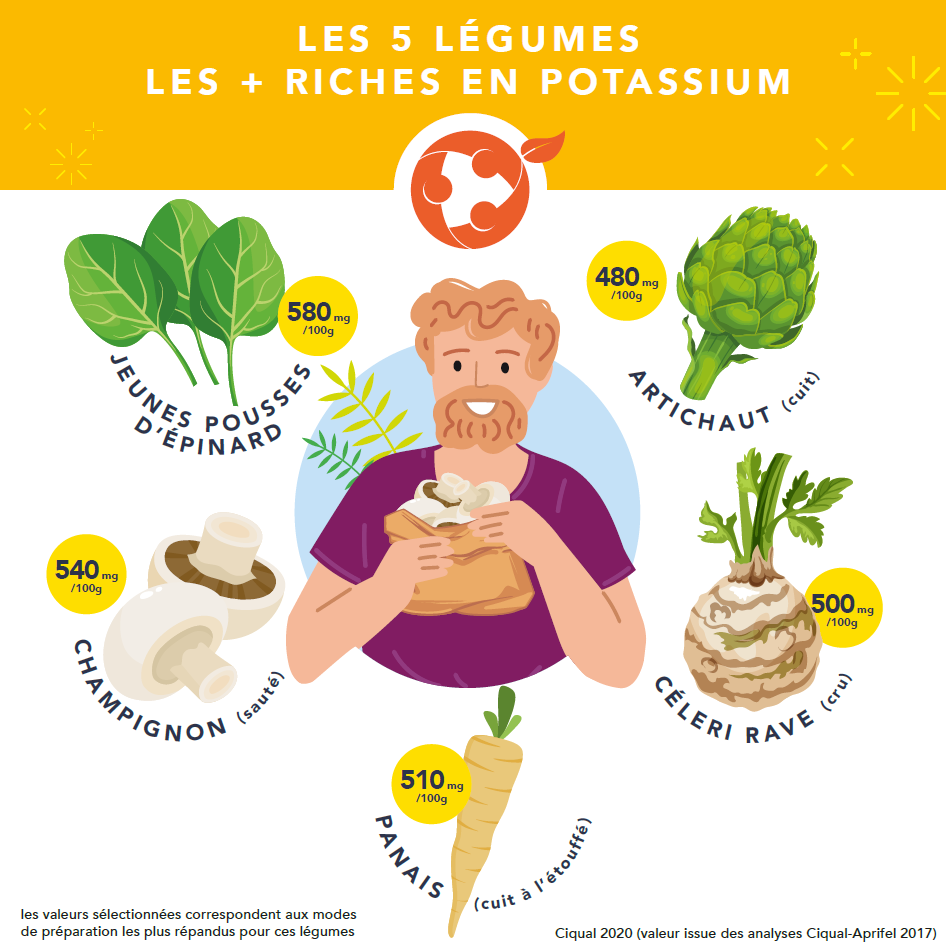 Infographie 5 légumes les plus riches en potassium Aprifel
