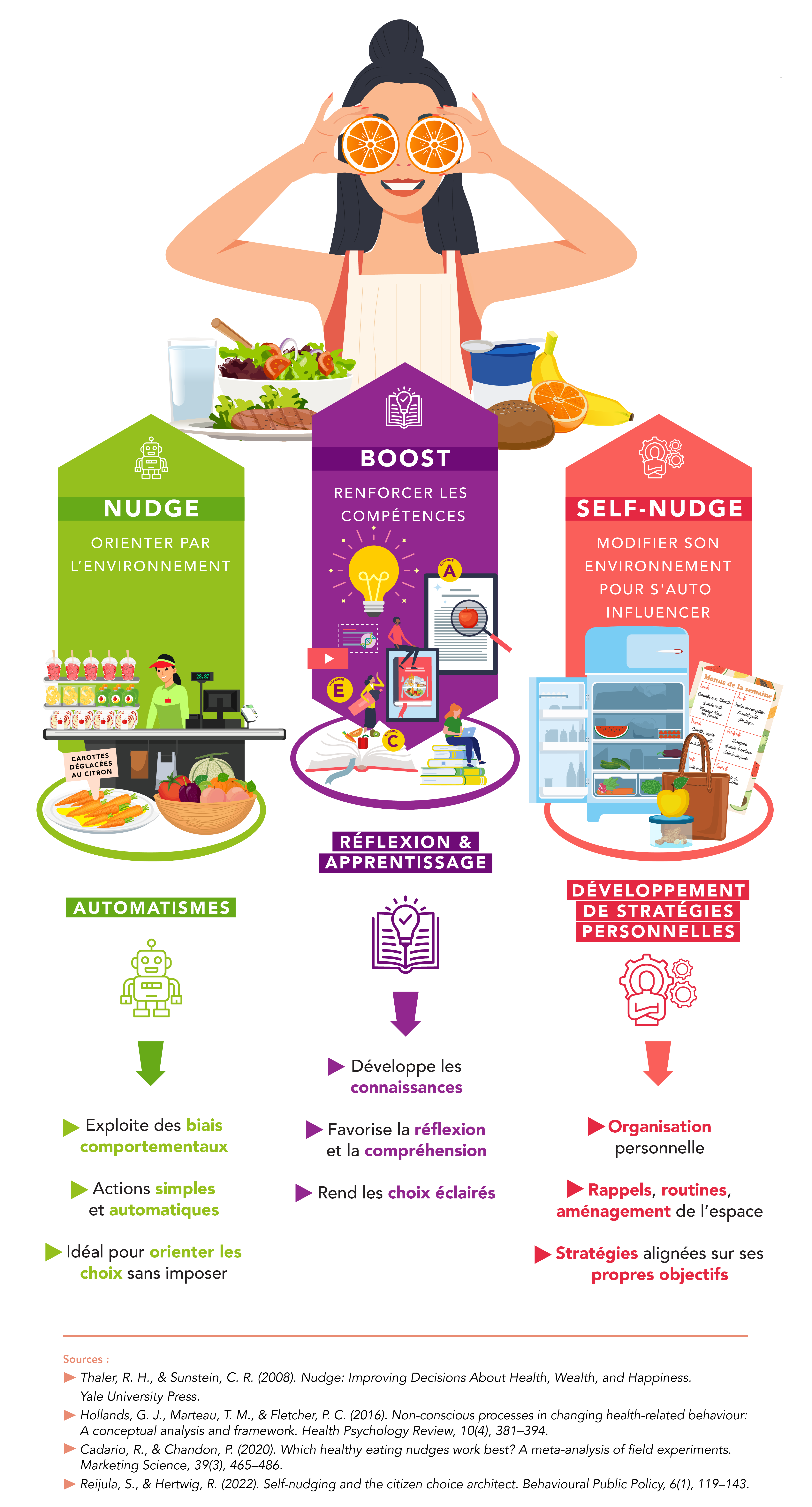 Nudge, Boost et Self-Nudge : des outils au service des stratégies de changement de comportement - Aprifel