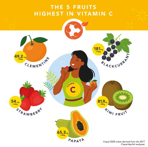 Infographic The 5 fruits highest in vitamin C