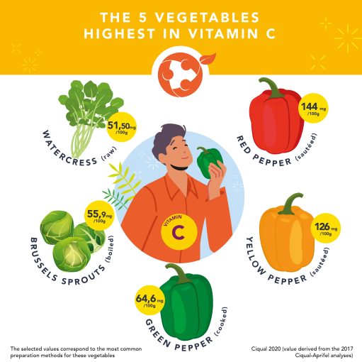 Infographic The 5 vegetables highest in vitamin C