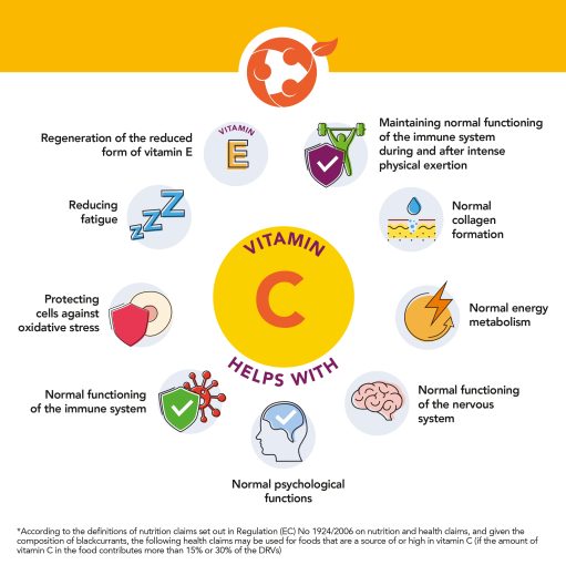 Infographic Vitamin C helps with ...