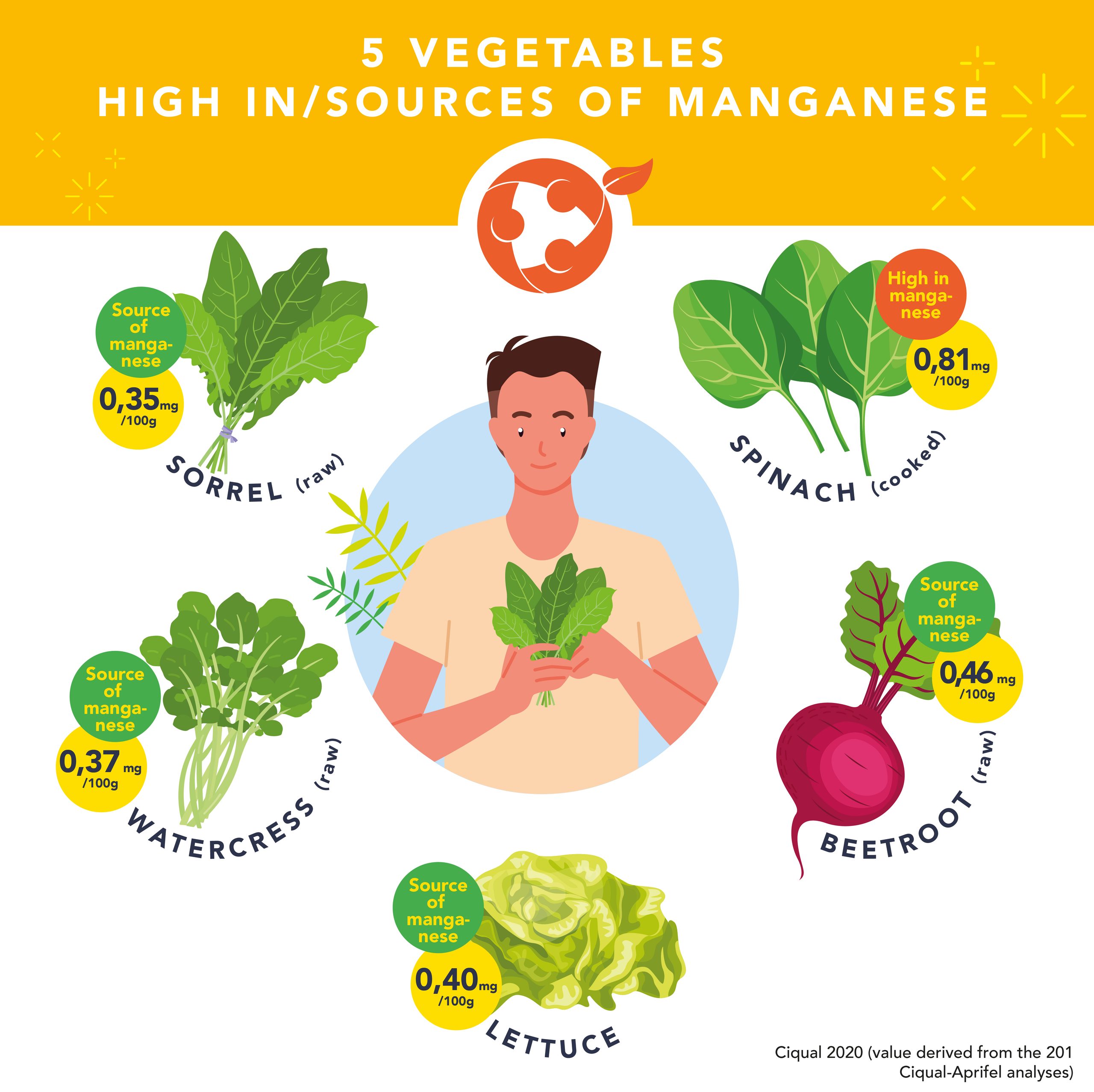 Infographic Vegetables high in or sources of manganese